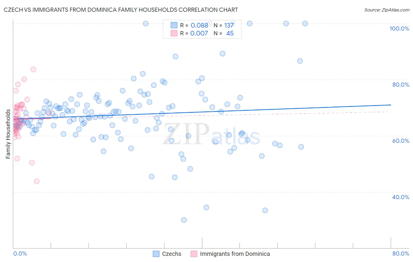 Czech vs Immigrants from Dominica Family Households