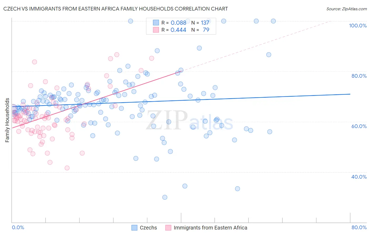 Czech vs Immigrants from Eastern Africa Family Households
