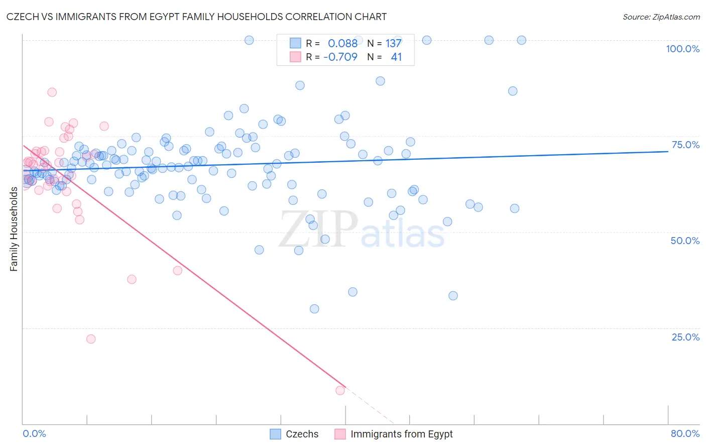 Czech vs Immigrants from Egypt Family Households