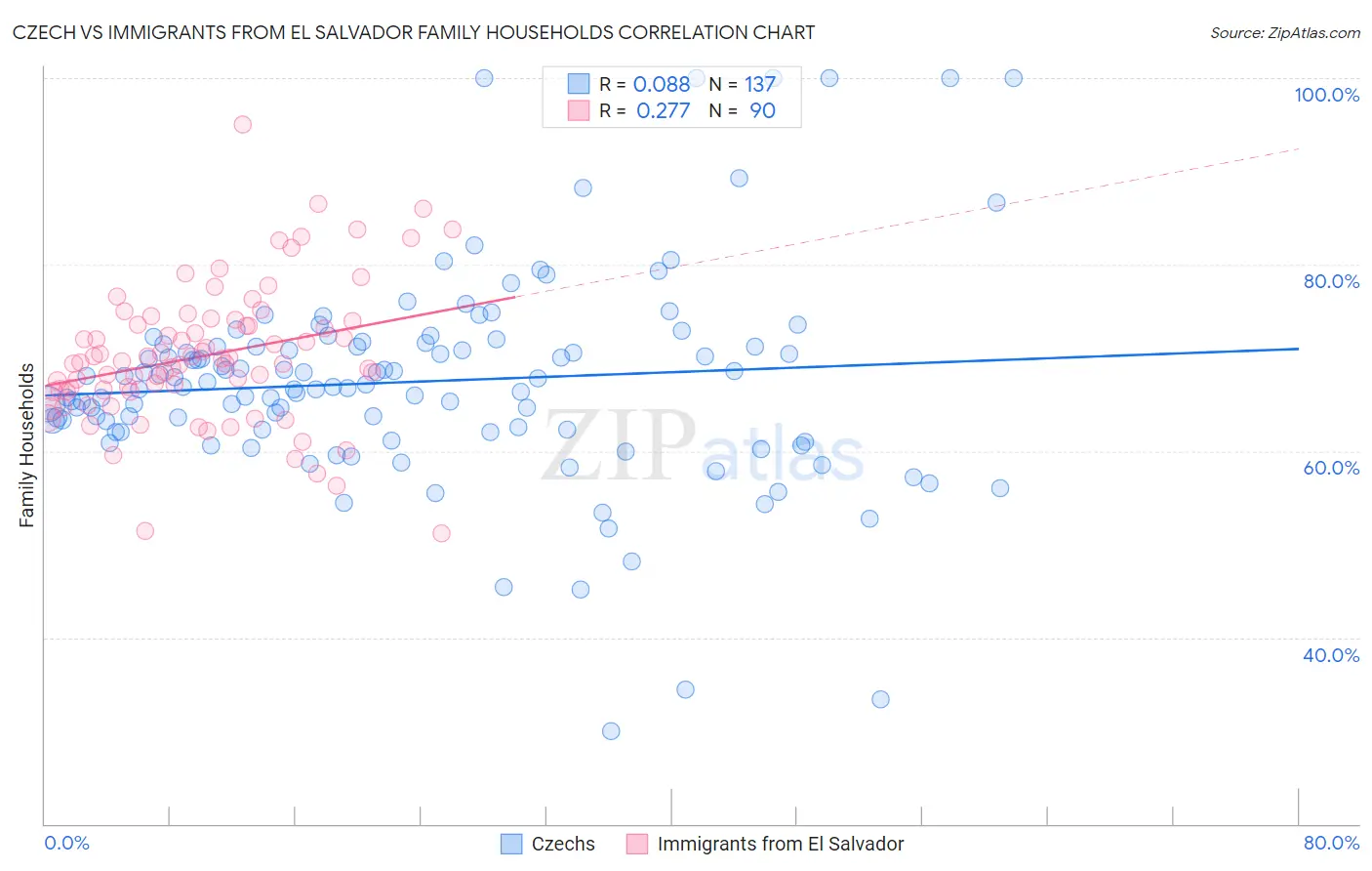 Czech vs Immigrants from El Salvador Family Households