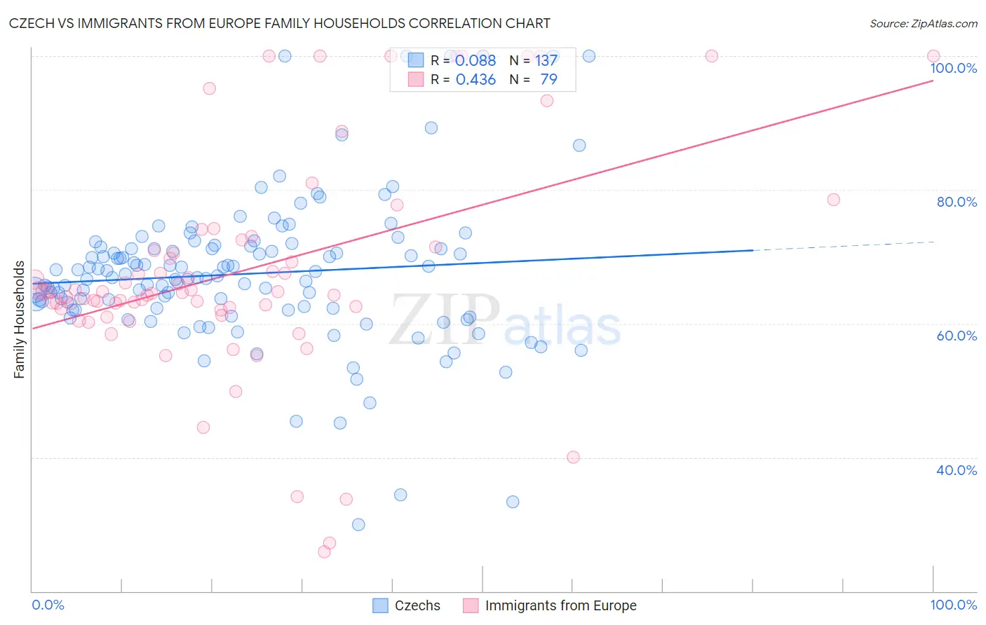 Czech vs Immigrants from Europe Family Households