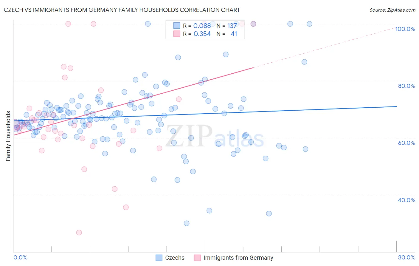 Czech vs Immigrants from Germany Family Households