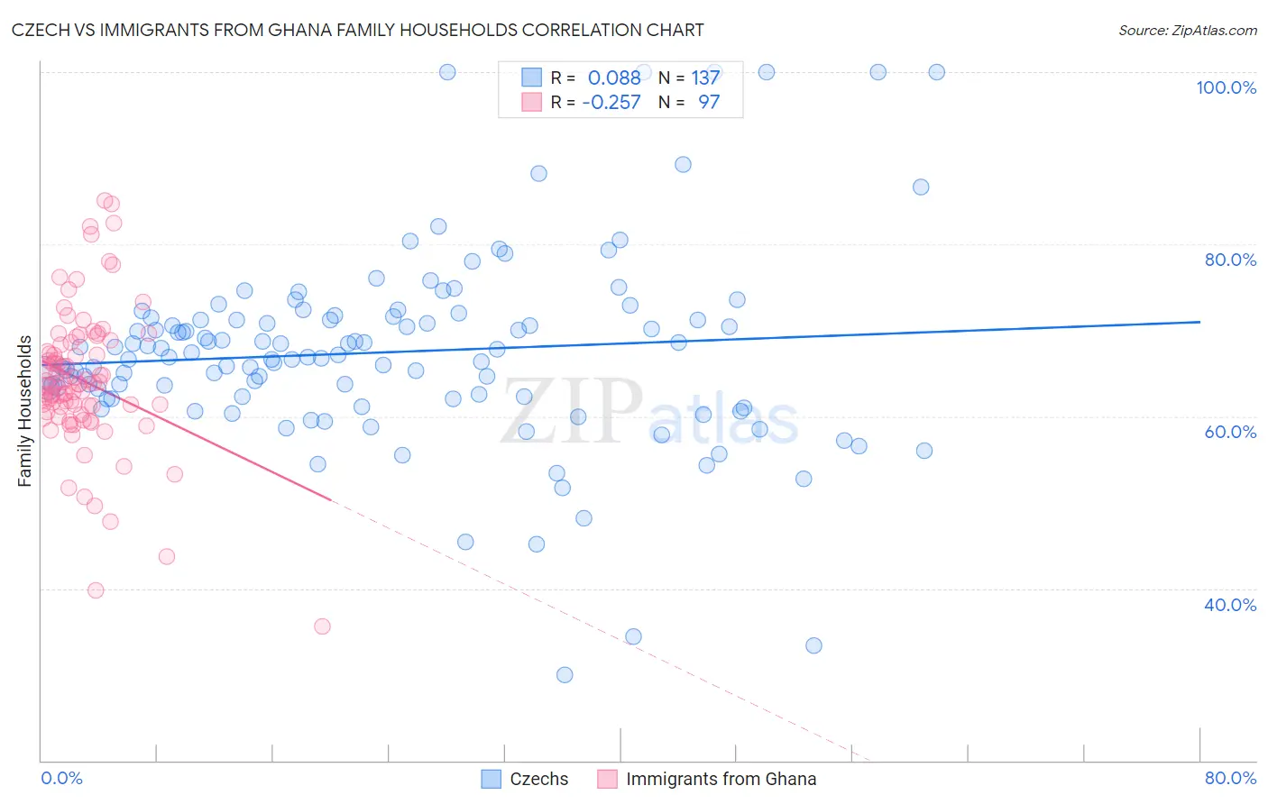 Czech vs Immigrants from Ghana Family Households