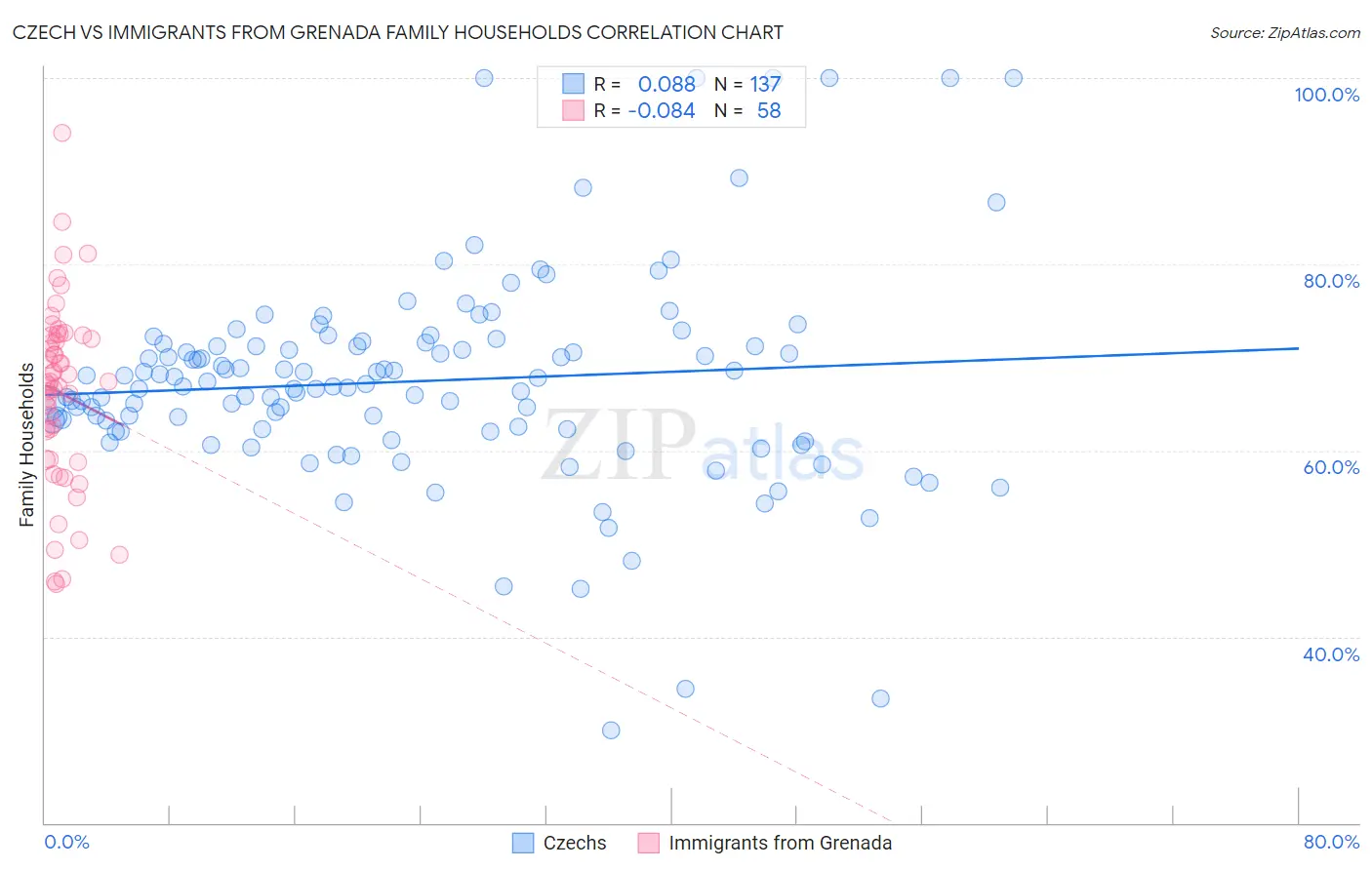 Czech vs Immigrants from Grenada Family Households