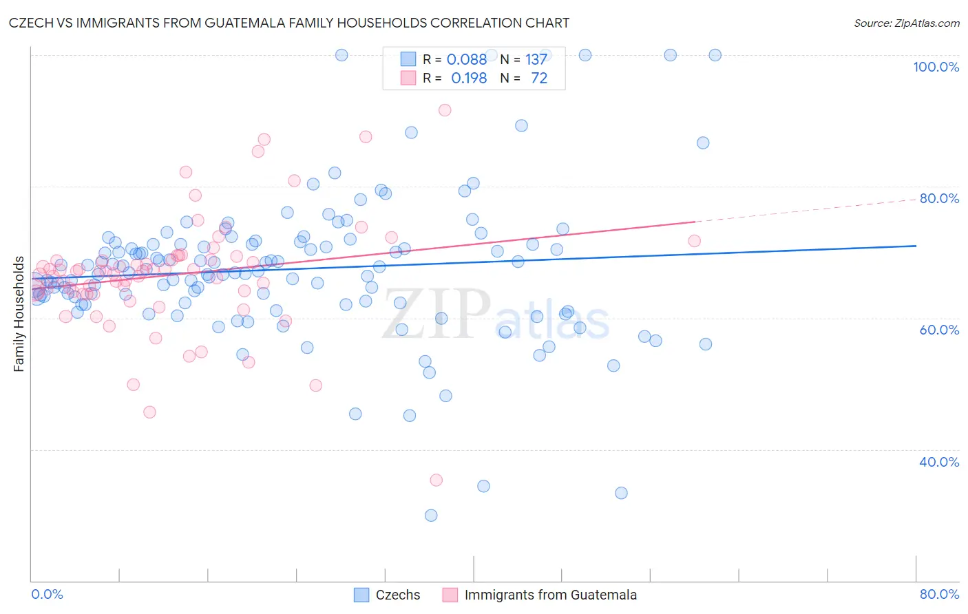 Czech vs Immigrants from Guatemala Family Households