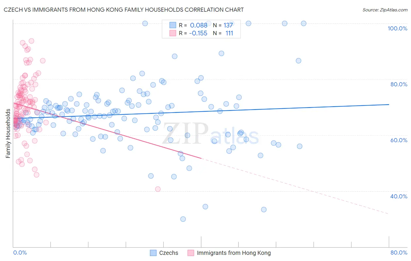 Czech vs Immigrants from Hong Kong Family Households