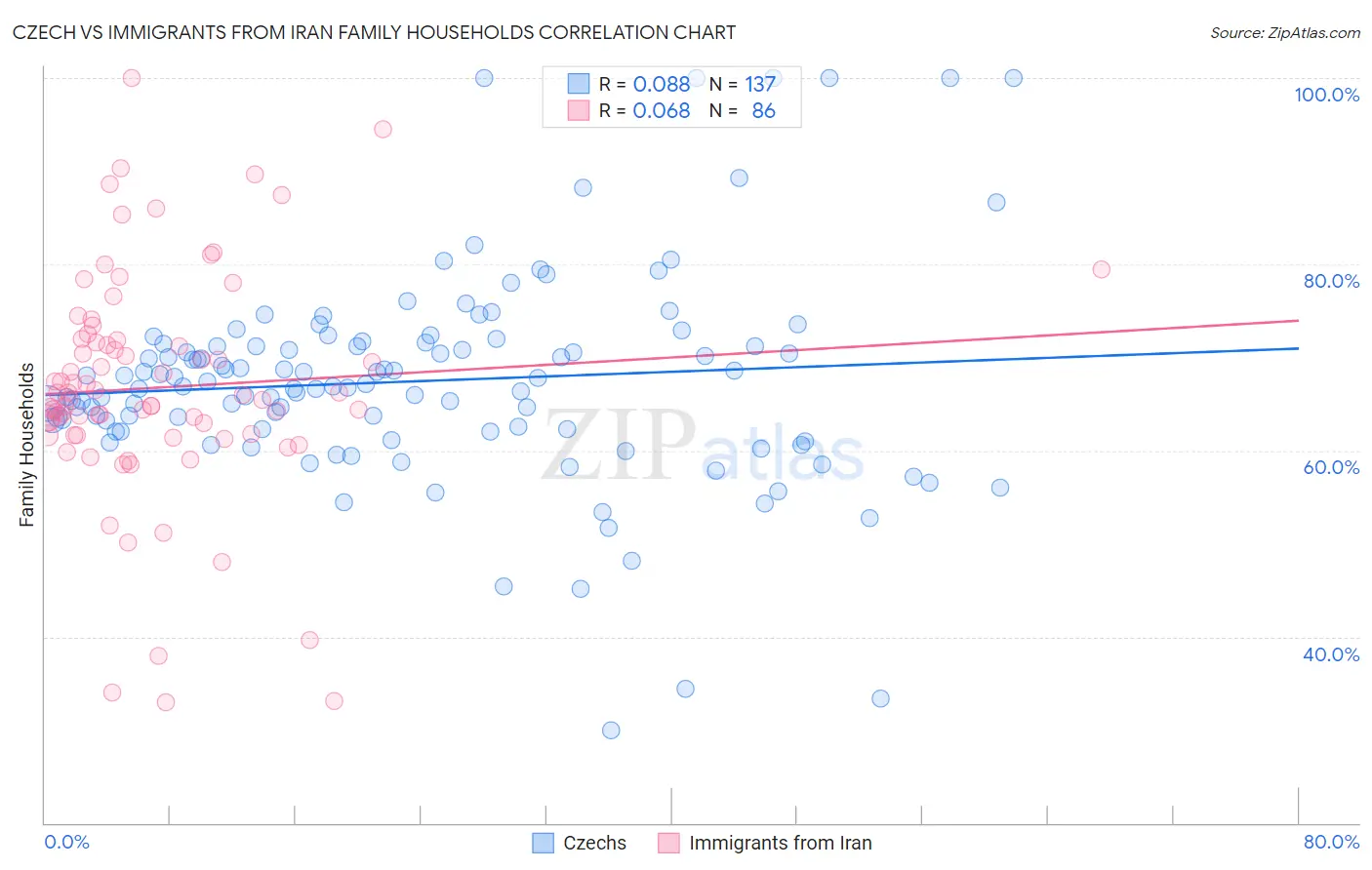 Czech vs Immigrants from Iran Family Households
