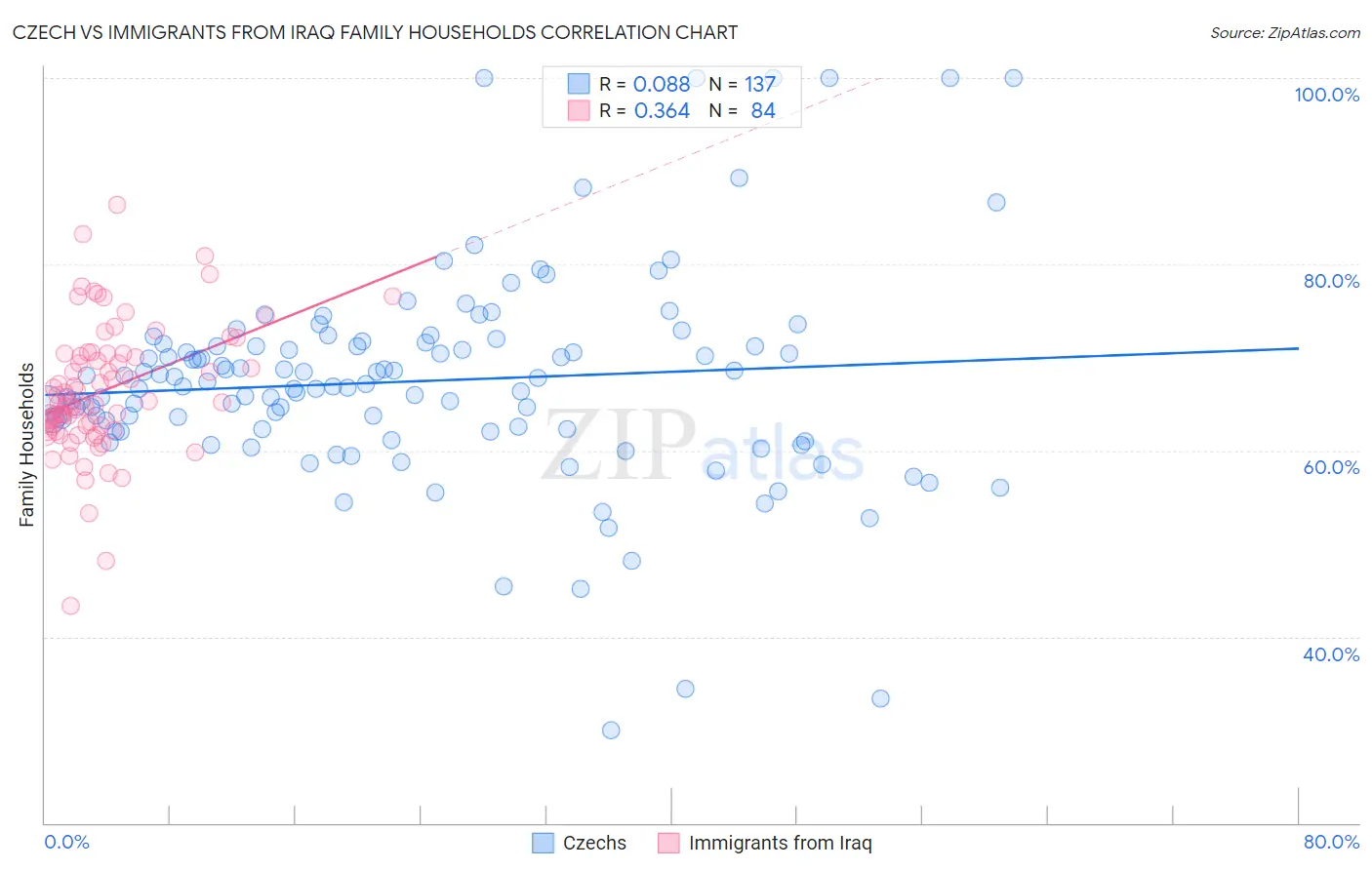 Czech vs Immigrants from Iraq Family Households