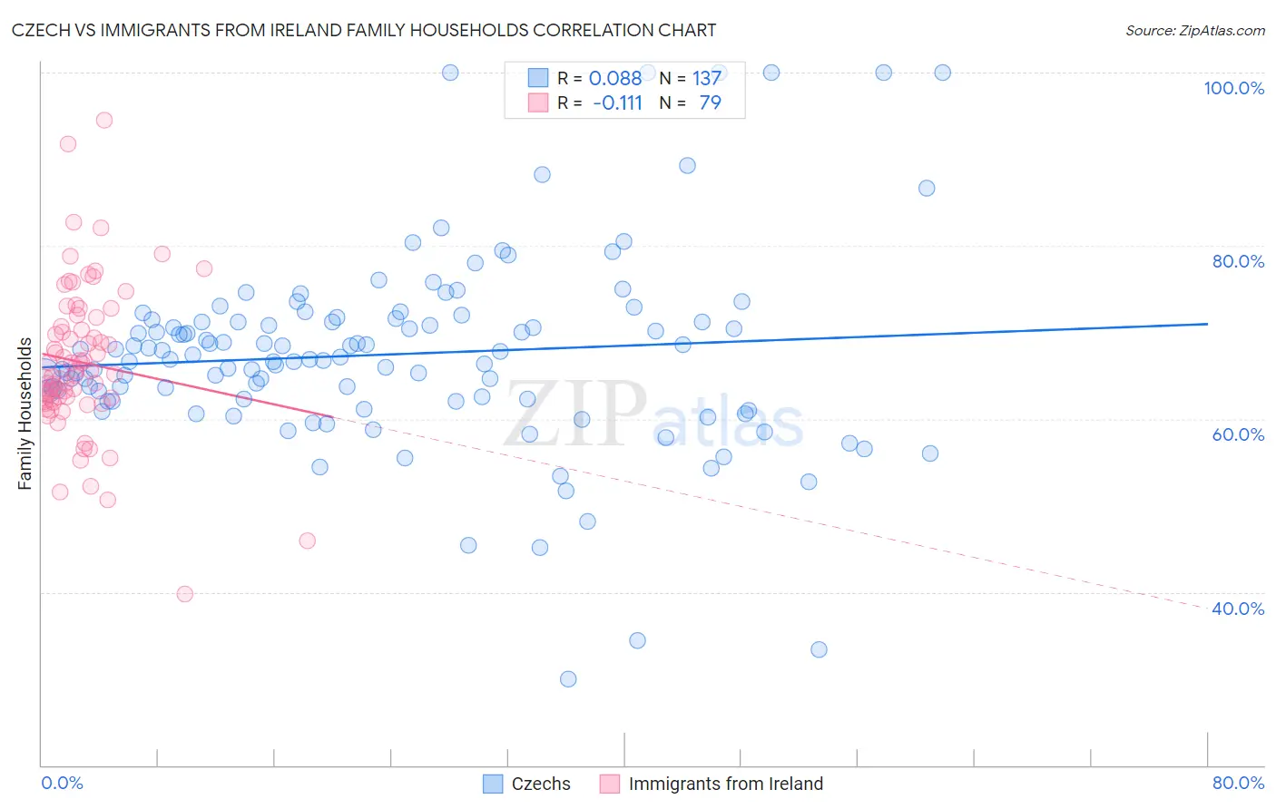 Czech vs Immigrants from Ireland Family Households