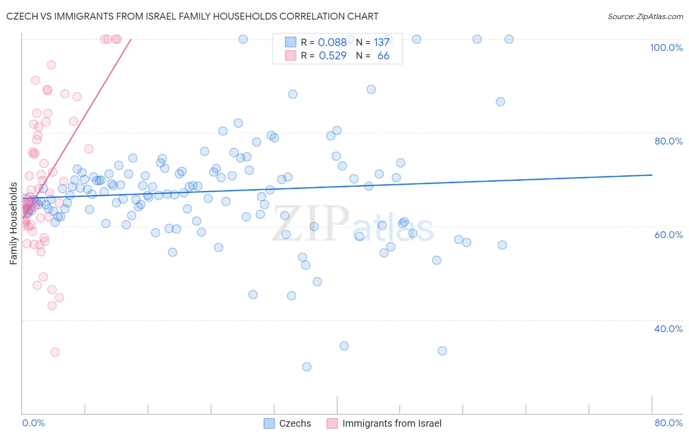 Czech vs Immigrants from Israel Family Households