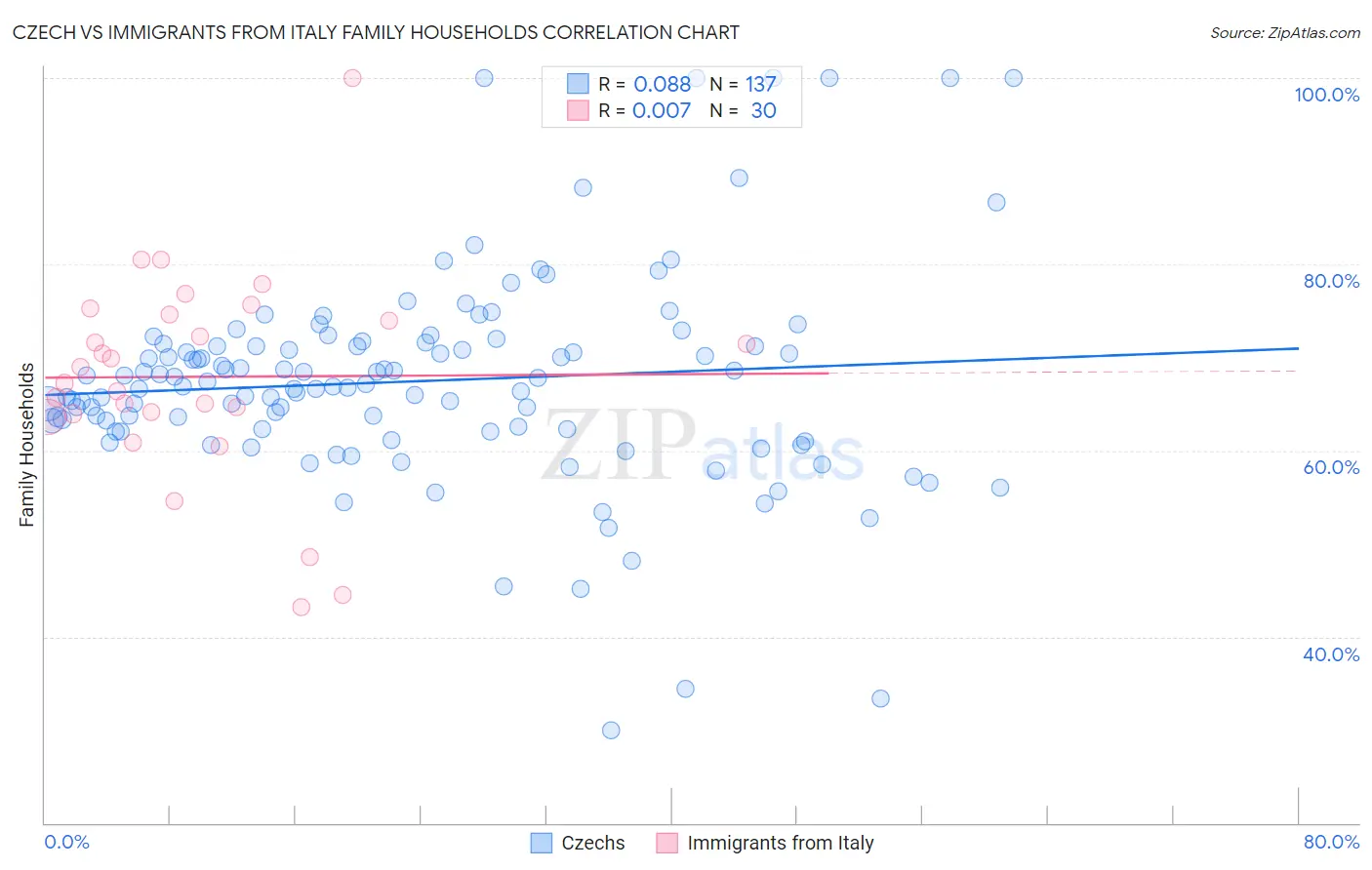 Czech vs Immigrants from Italy Family Households