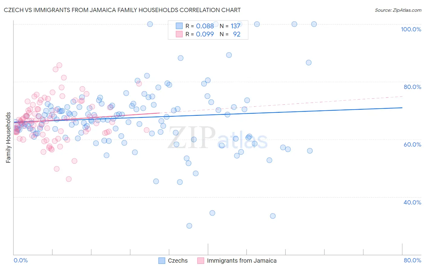 Czech vs Immigrants from Jamaica Family Households