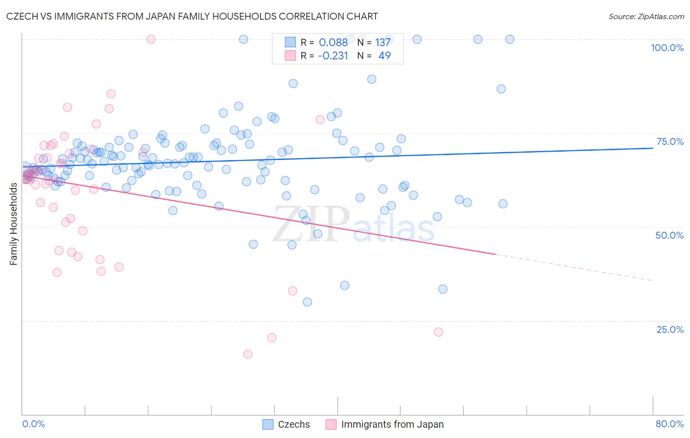 Czech vs Immigrants from Japan Family Households