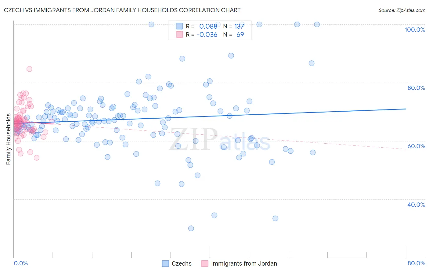 Czech vs Immigrants from Jordan Family Households