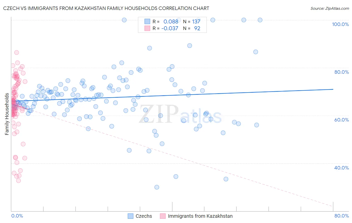 Czech vs Immigrants from Kazakhstan Family Households