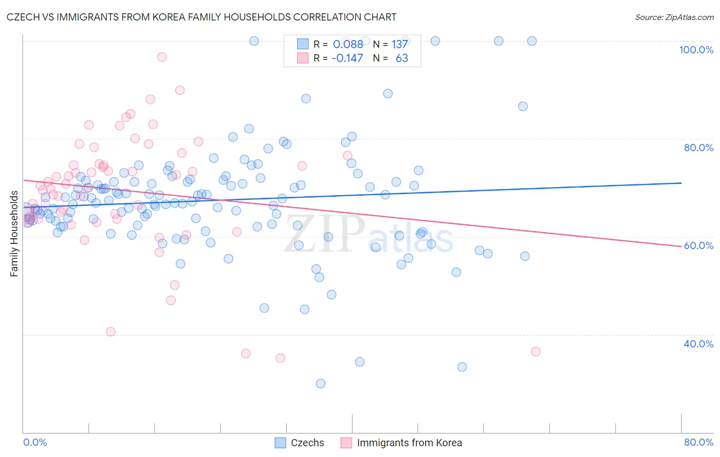 Czech vs Immigrants from Korea Family Households