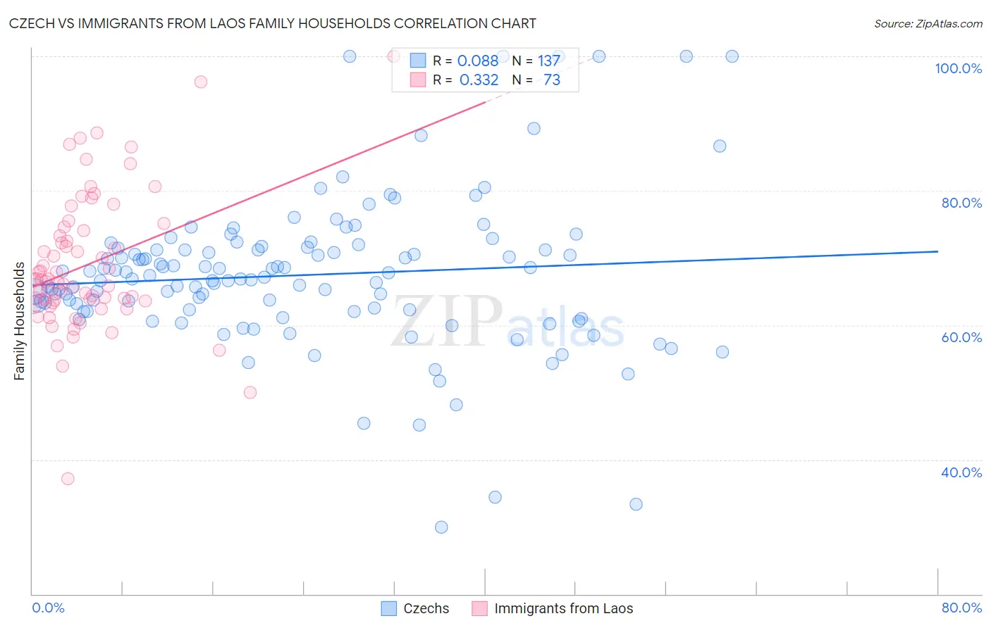 Czech vs Immigrants from Laos Family Households