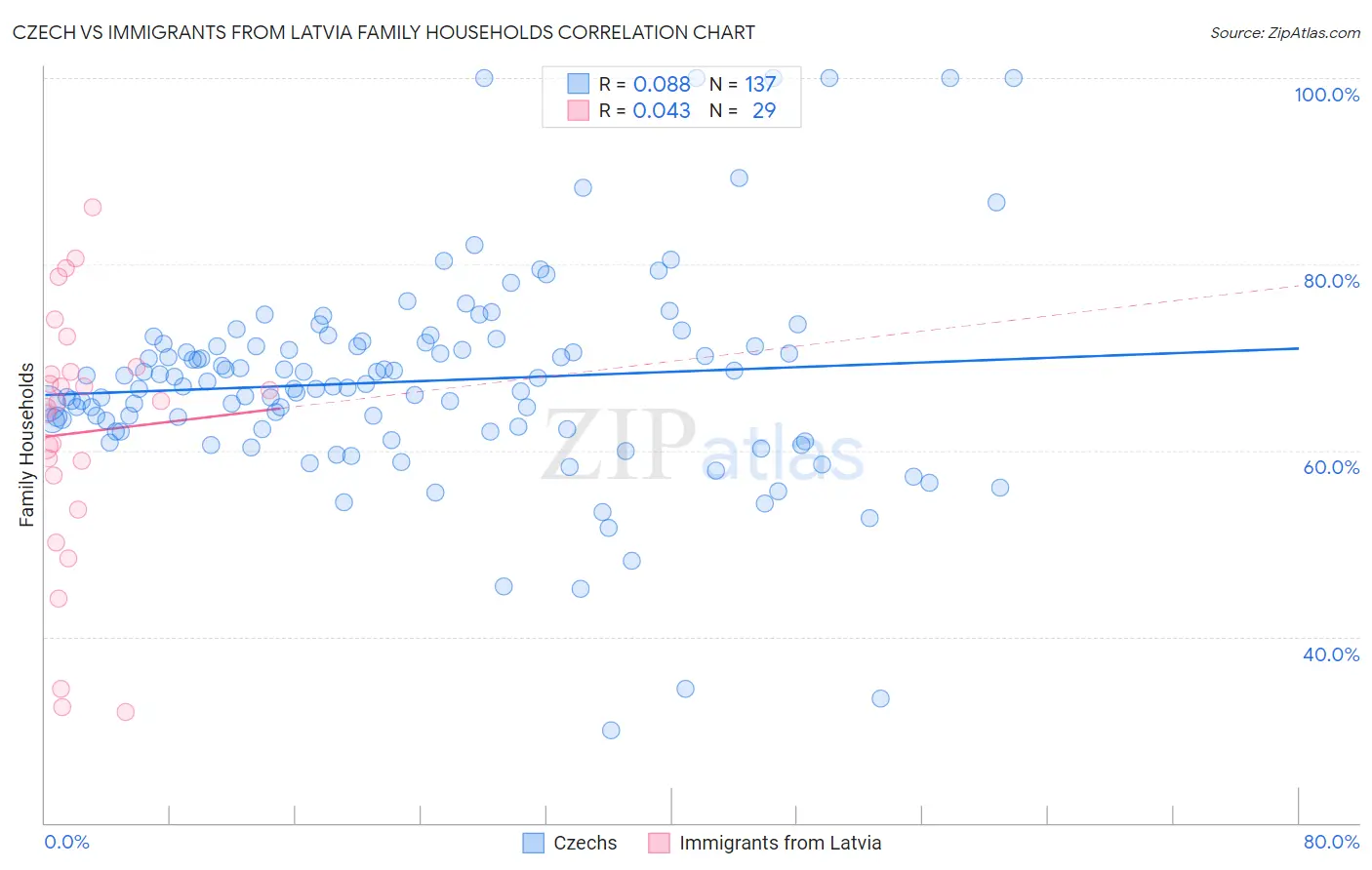 Czech vs Immigrants from Latvia Family Households