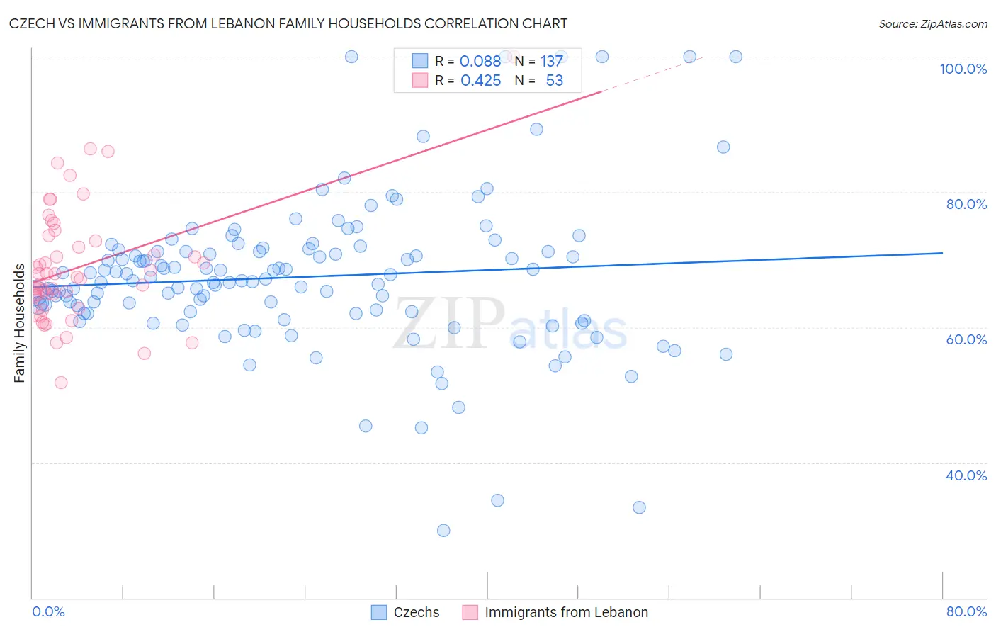 Czech vs Immigrants from Lebanon Family Households