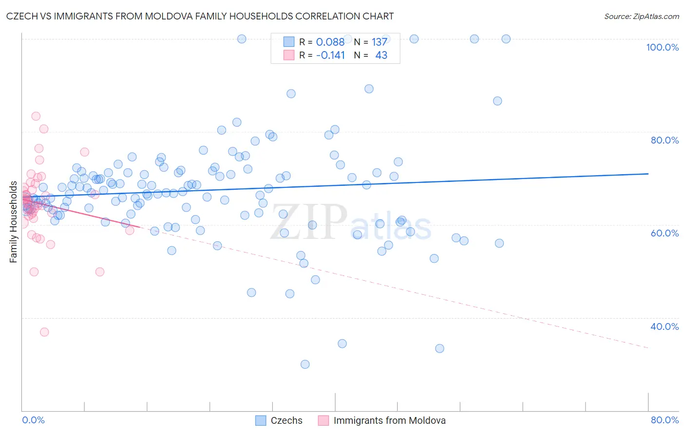 Czech vs Immigrants from Moldova Family Households