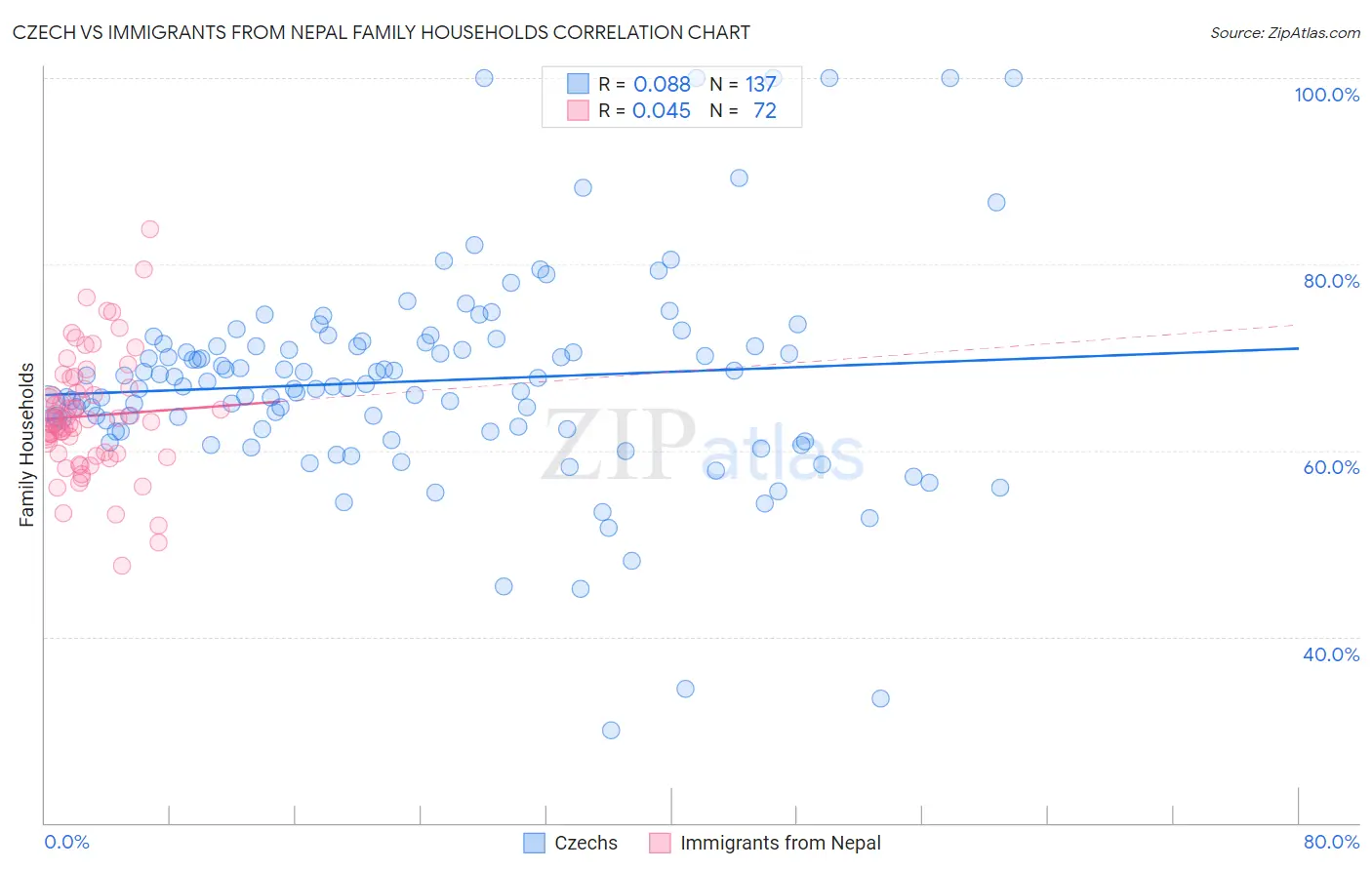 Czech vs Immigrants from Nepal Family Households