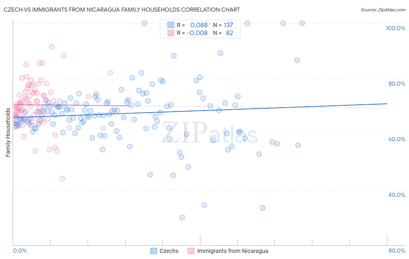 Czech vs Immigrants from Nicaragua Family Households