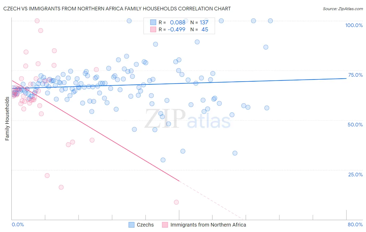 Czech vs Immigrants from Northern Africa Family Households