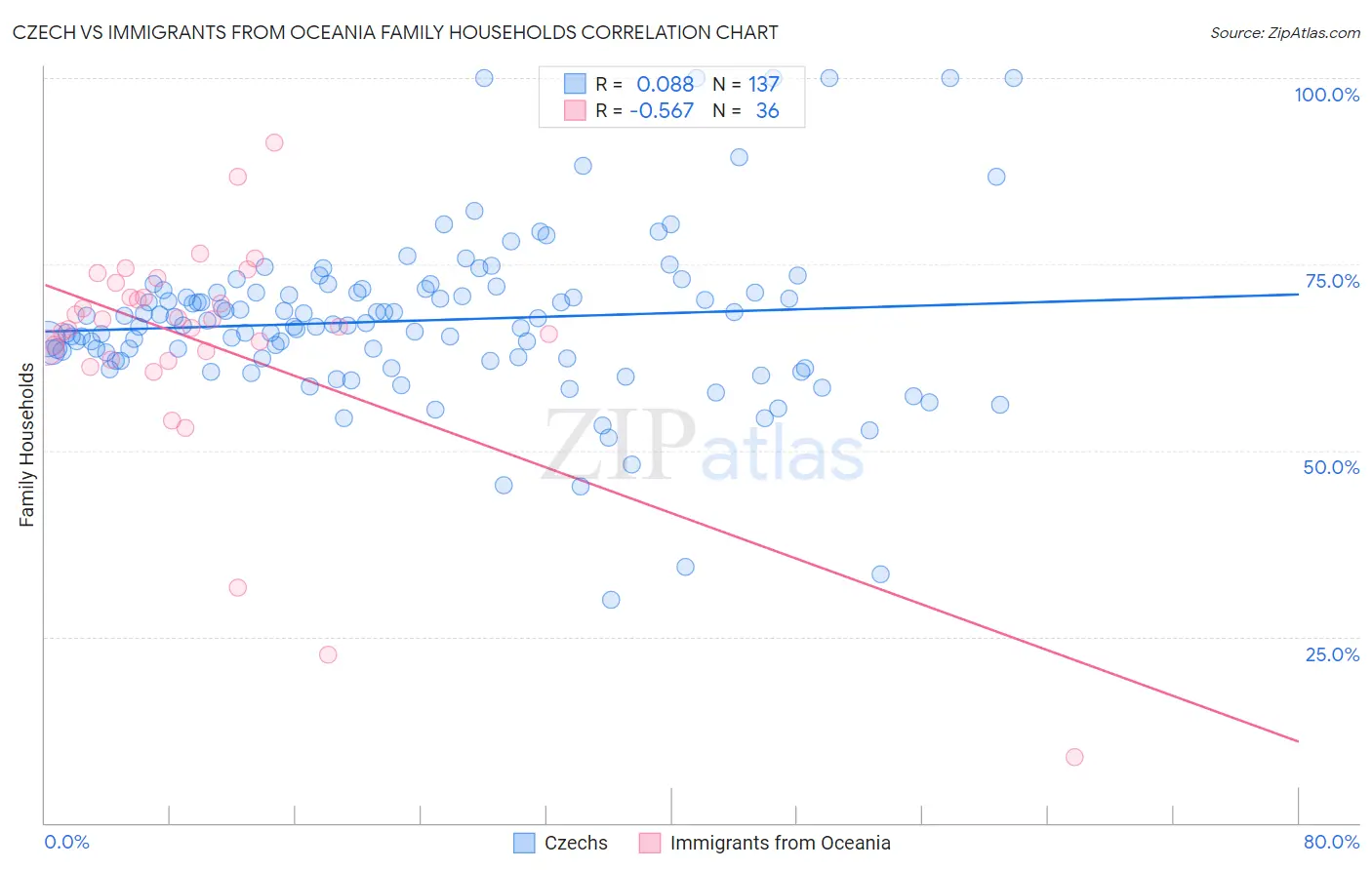 Czech vs Immigrants from Oceania Family Households