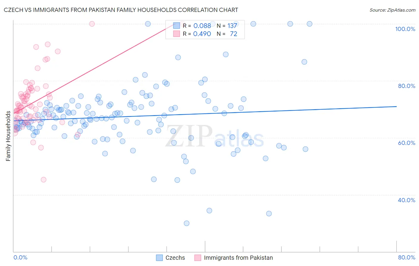 Czech vs Immigrants from Pakistan Family Households