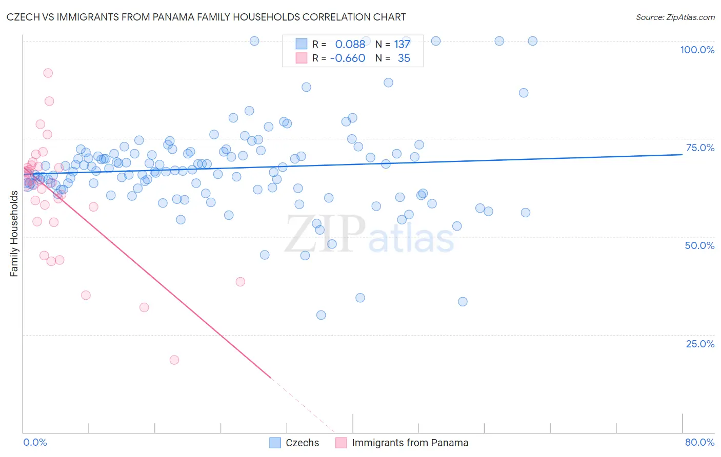 Czech vs Immigrants from Panama Family Households