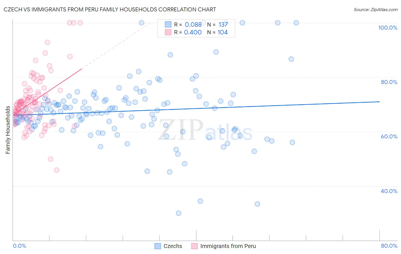 Czech vs Immigrants from Peru Family Households