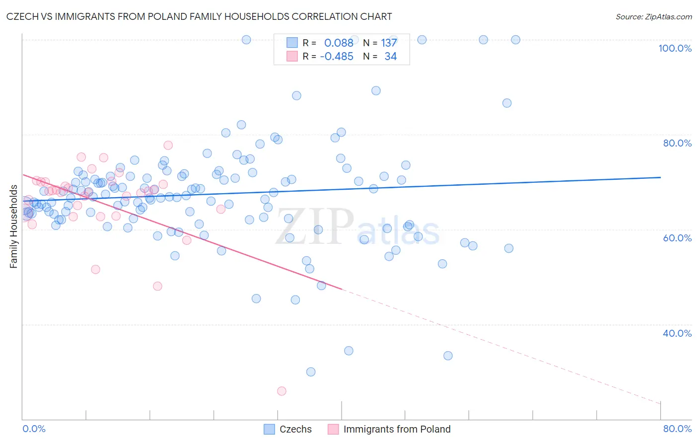 Czech vs Immigrants from Poland Family Households
