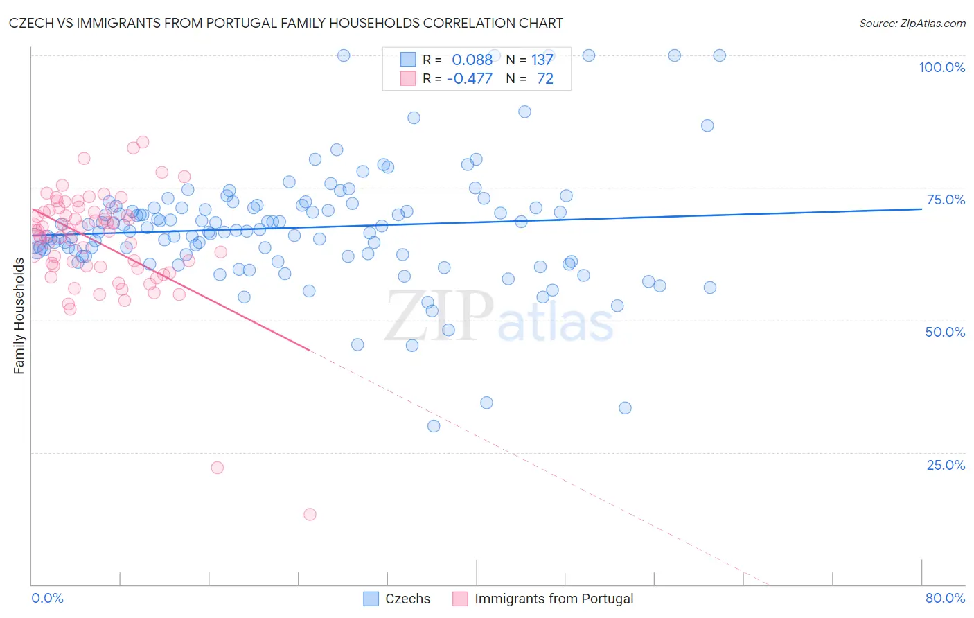 Czech vs Immigrants from Portugal Family Households