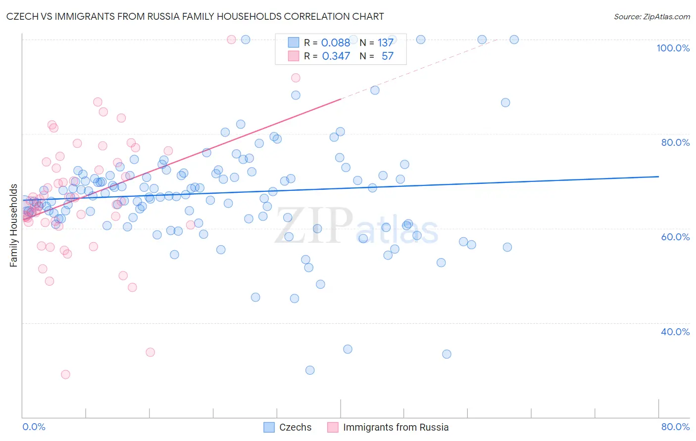 Czech vs Immigrants from Russia Family Households