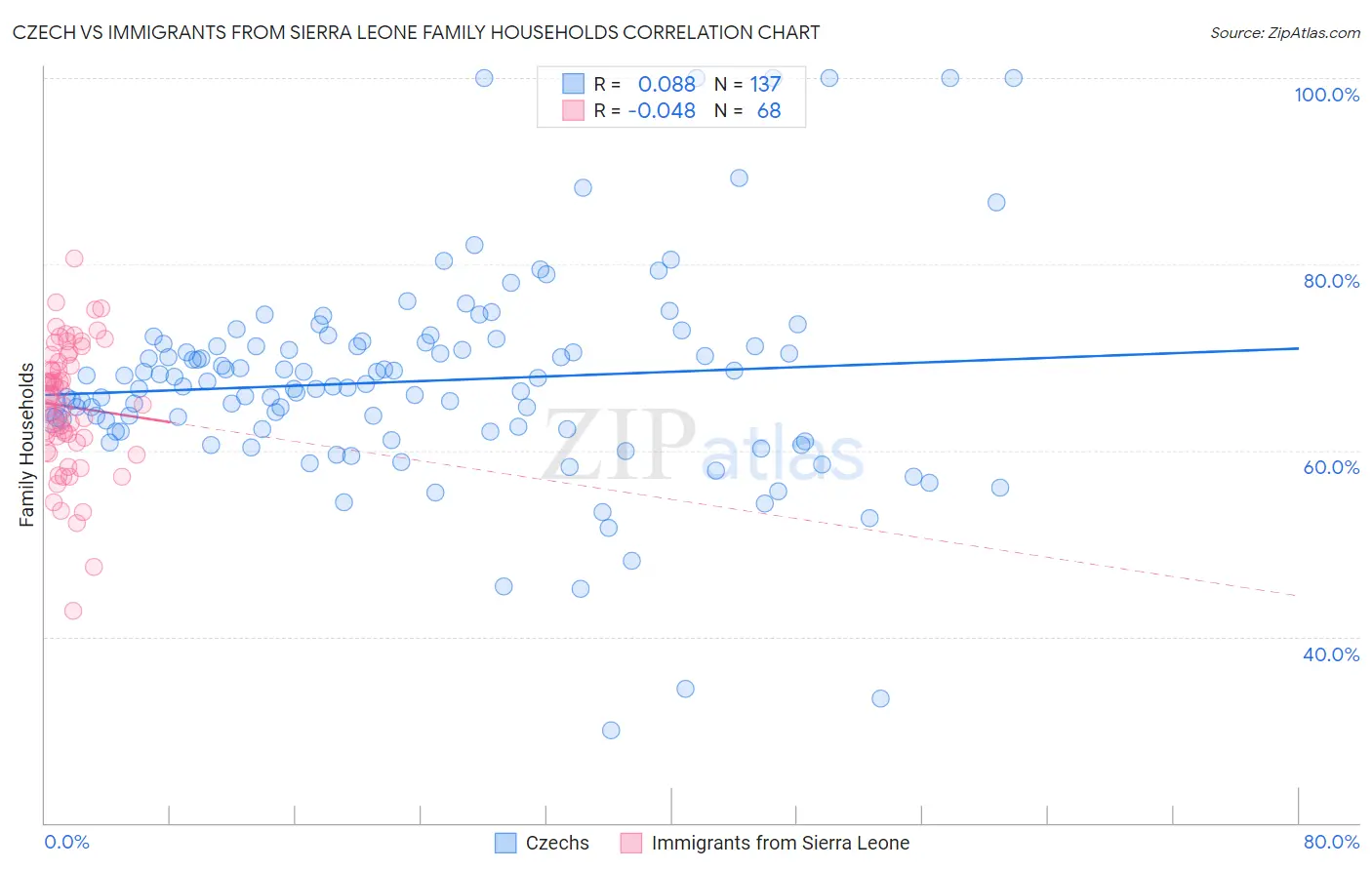 Czech vs Immigrants from Sierra Leone Family Households