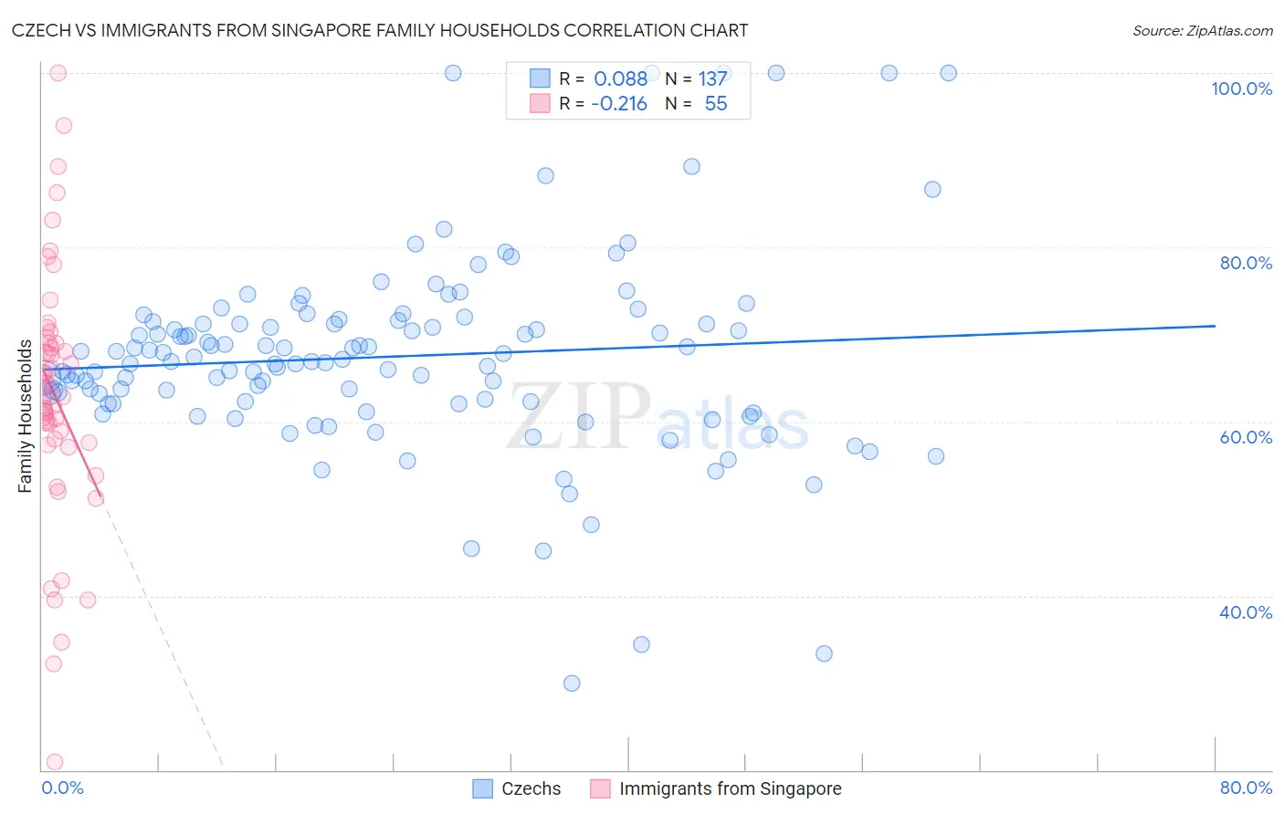 Czech vs Immigrants from Singapore Family Households