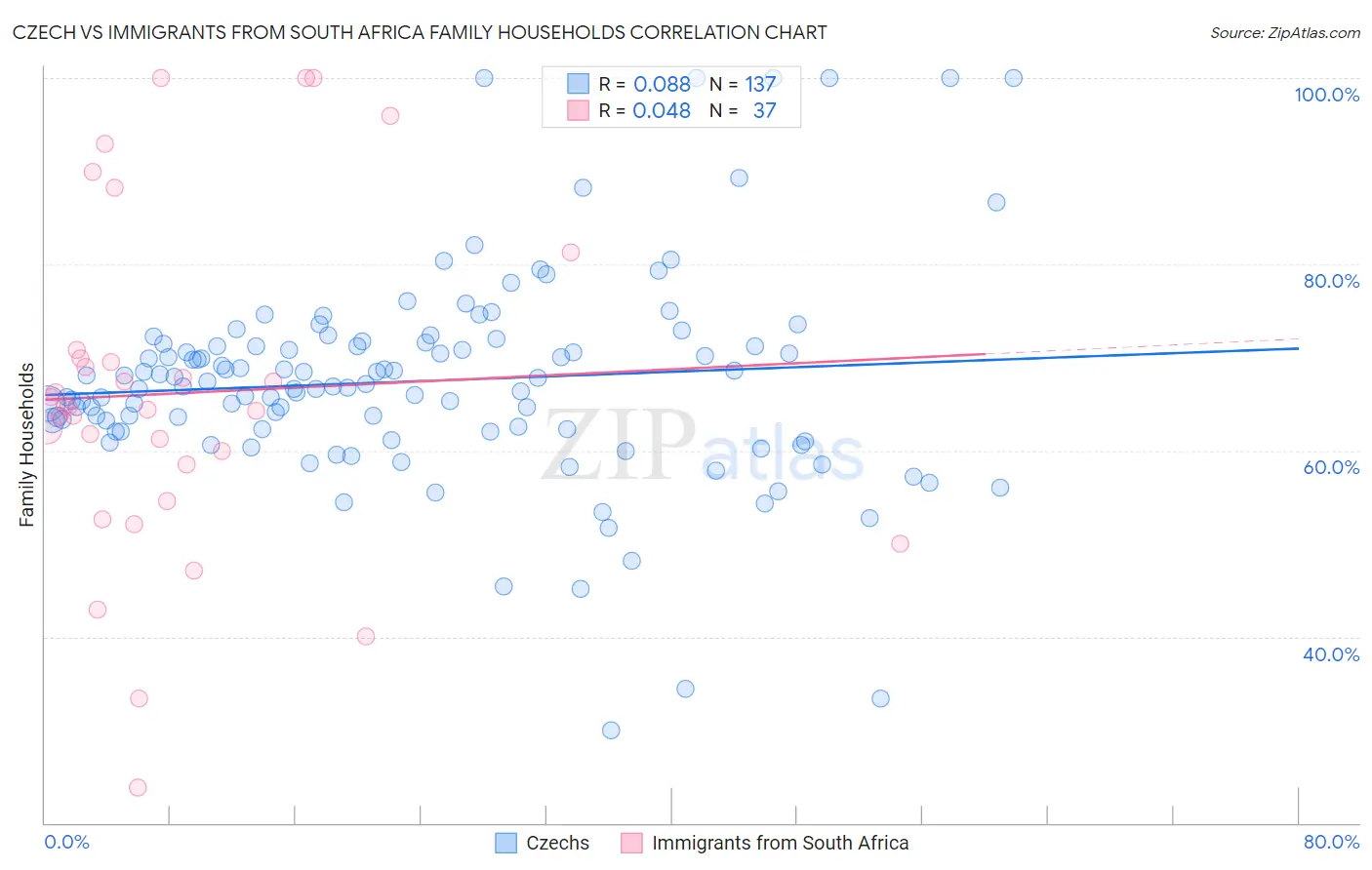 Czech vs Immigrants from South Africa Family Households