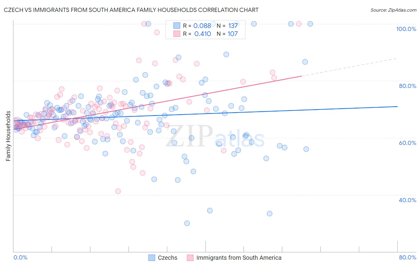 Czech vs Immigrants from South America Family Households