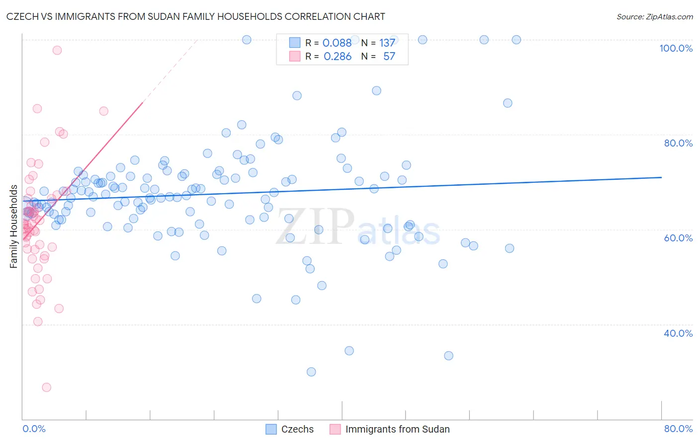 Czech vs Immigrants from Sudan Family Households