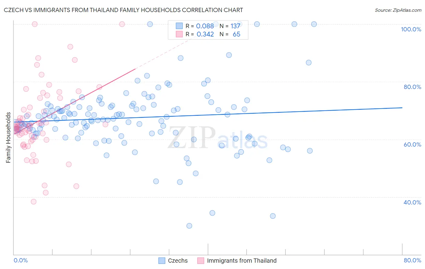 Czech vs Immigrants from Thailand Family Households