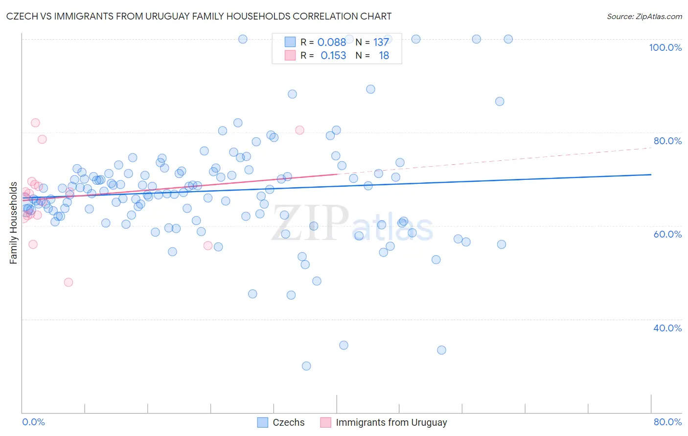 Czech vs Immigrants from Uruguay Family Households