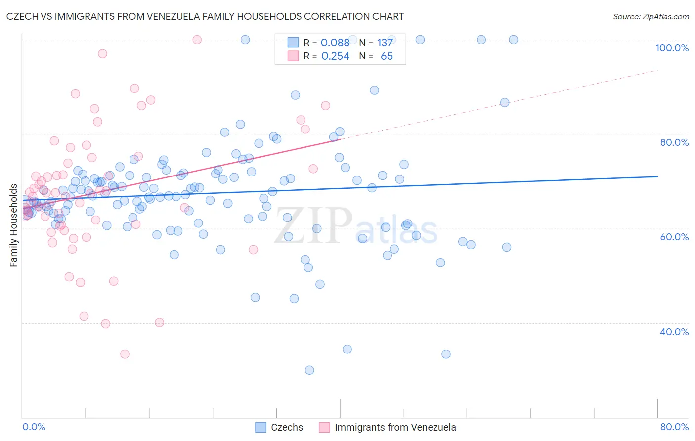 Czech vs Immigrants from Venezuela Family Households