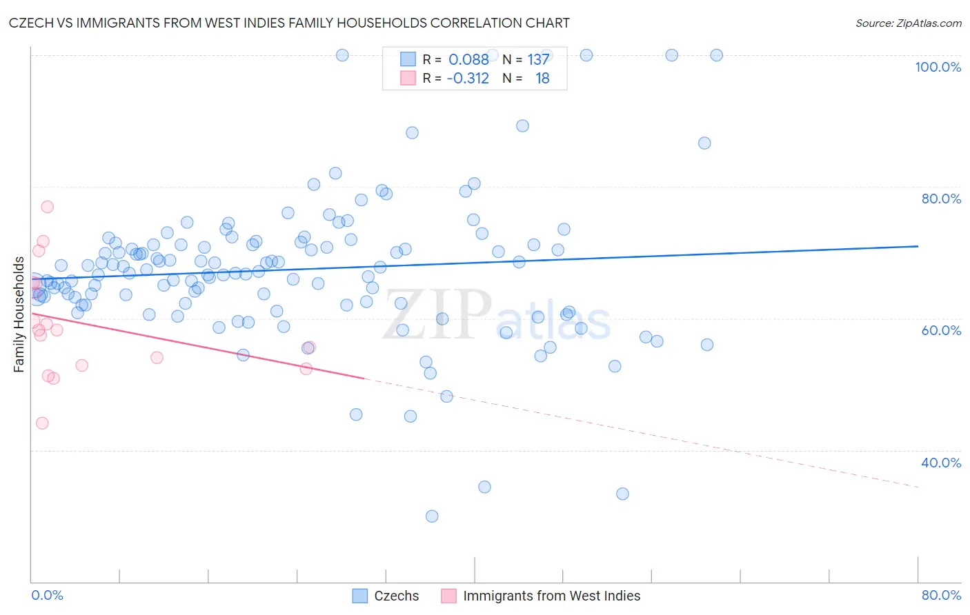 Czech vs Immigrants from West Indies Family Households
