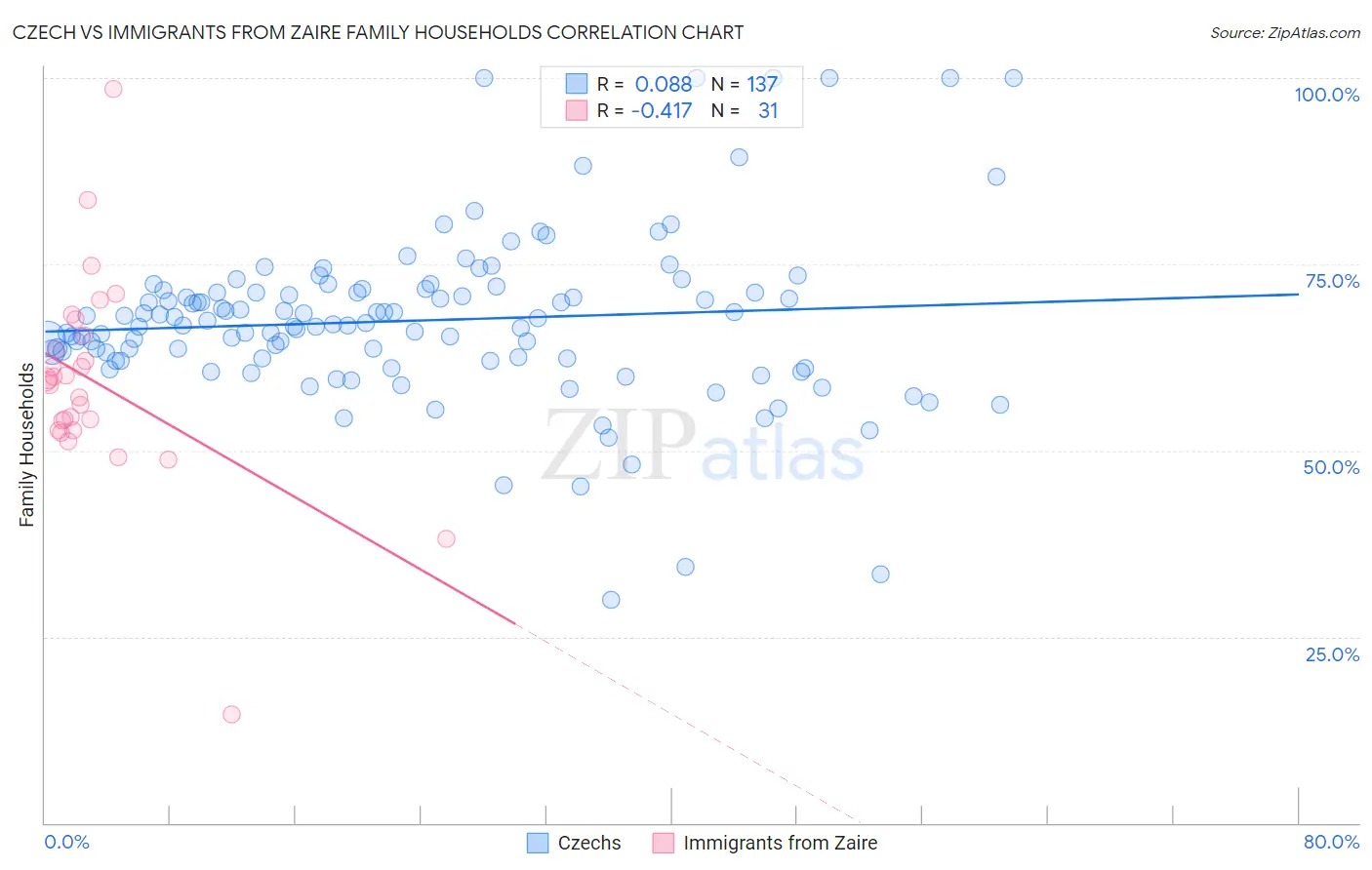 Czech vs Immigrants from Zaire Family Households