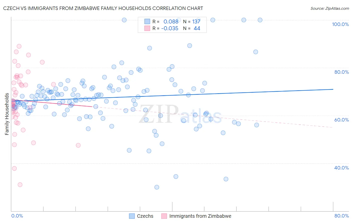 Czech vs Immigrants from Zimbabwe Family Households