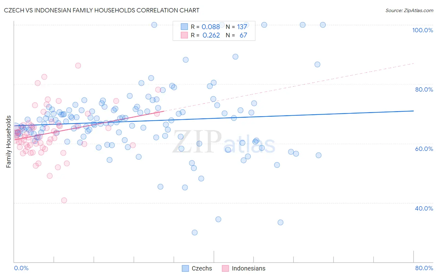 Czech vs Indonesian Family Households
