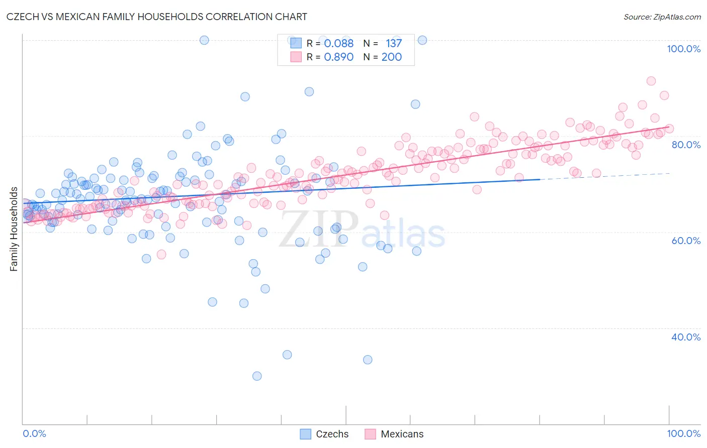 Czech vs Mexican Family Households