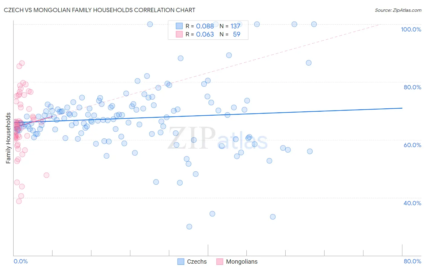 Czech vs Mongolian Family Households