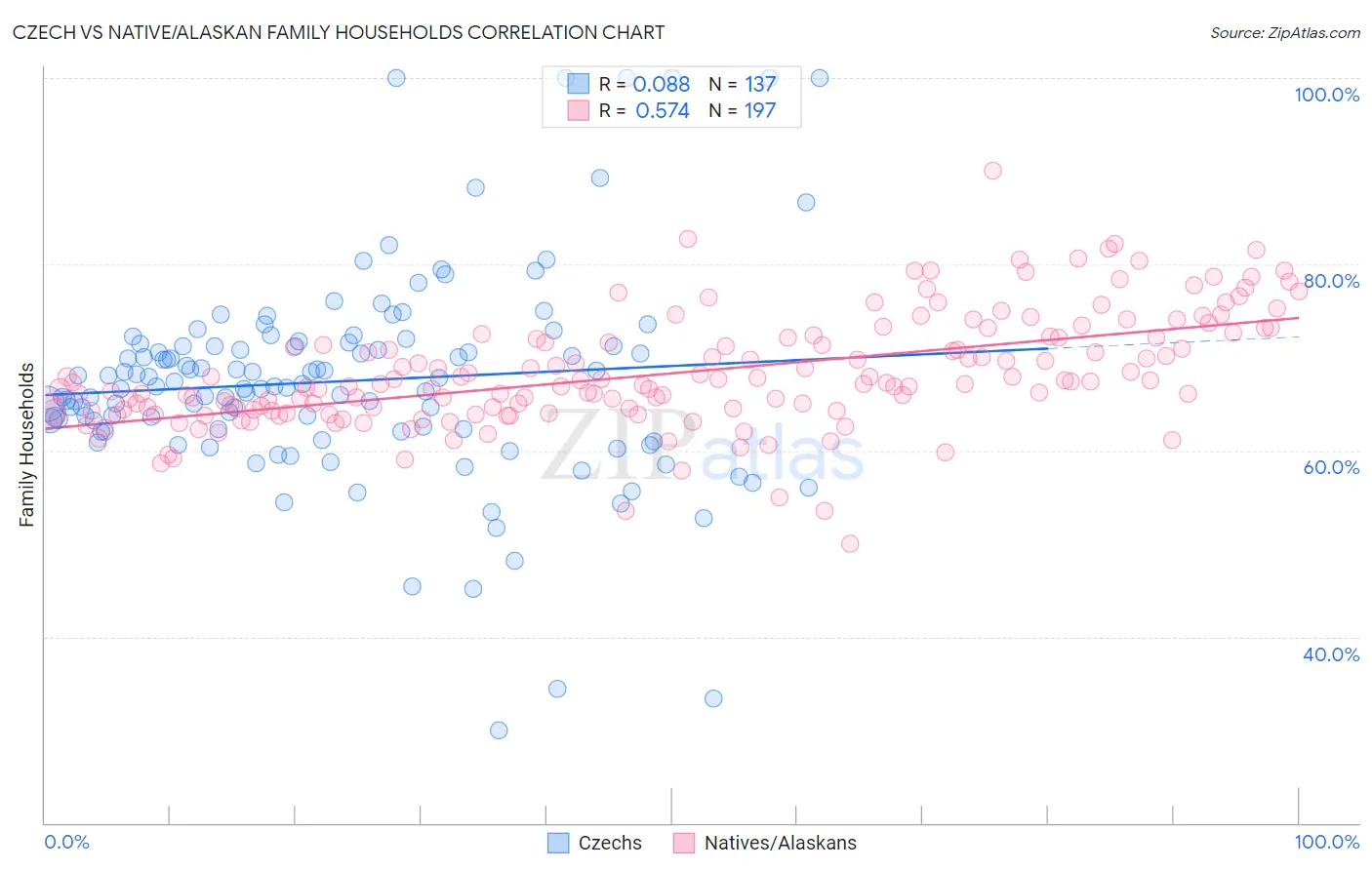 Czech vs Native/Alaskan Family Households