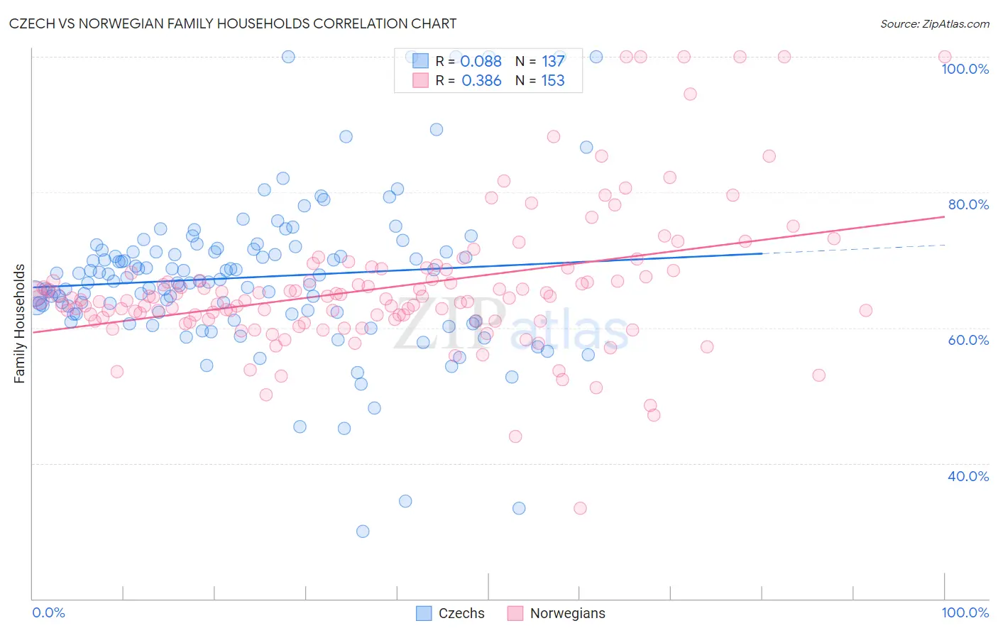 Czech vs Norwegian Family Households